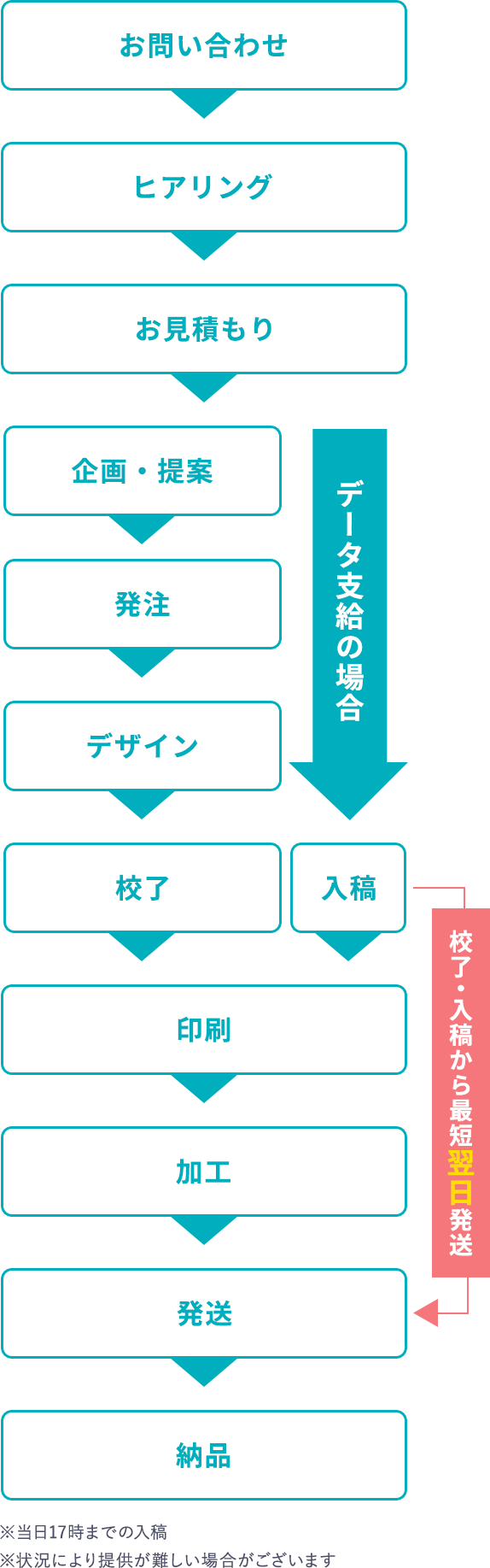 あけぼの印刷社では、パネルの校了・入稿から約5営業日で納品いたします。