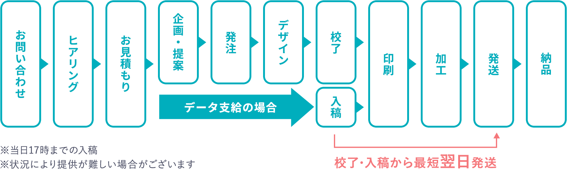 あけぼの印刷社では、パネルの校了・入稿から約5営業日で納品いたします。