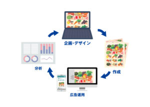 マーケティング支援
