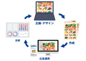 マーケティング支援
